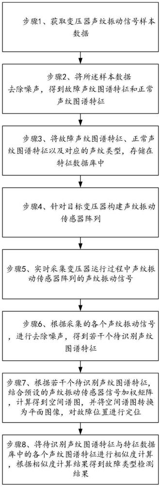 一种基于声纹特征的变压器故障检测方法及系统与流程