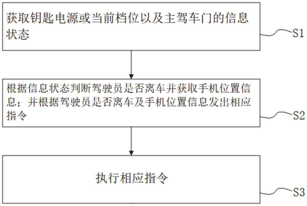 车载手机无线充电防手机遗忘方法、系统和电子设备与流程