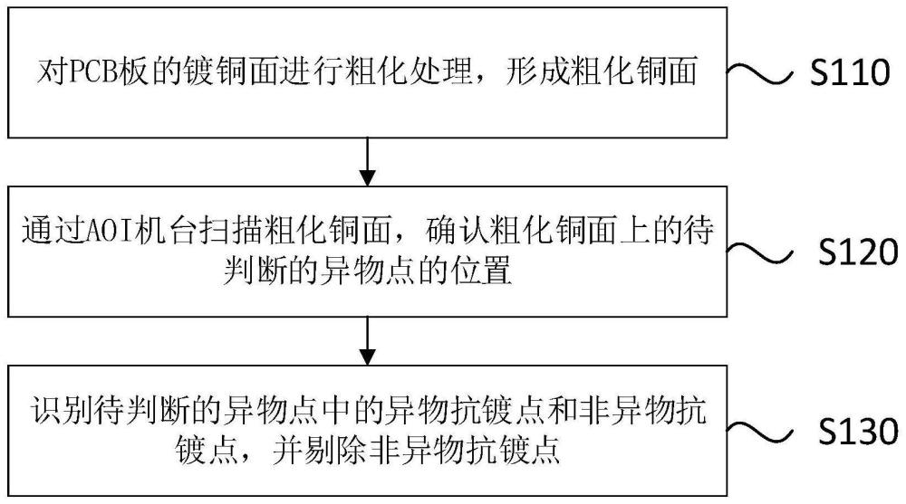 一种PCB板镀铜异物检测方法与流程