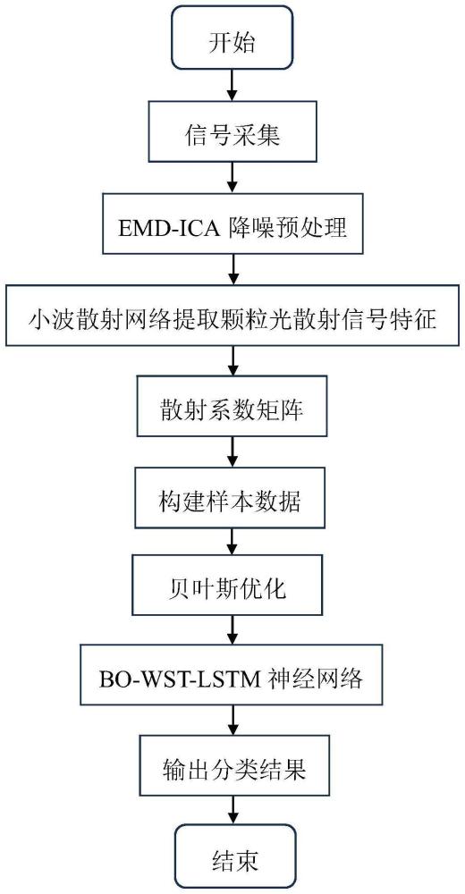 基于BO-WST-LSTM神经网络的颗粒光散射信号分类识别方法