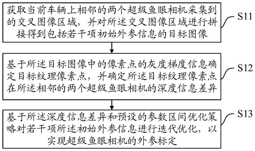 一种鱼眼相机的外参标定方法、装置、设备及介质与流程