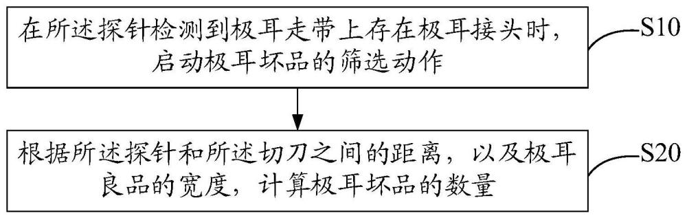 极耳坏品的筛选方法和极耳裁切设备与流程