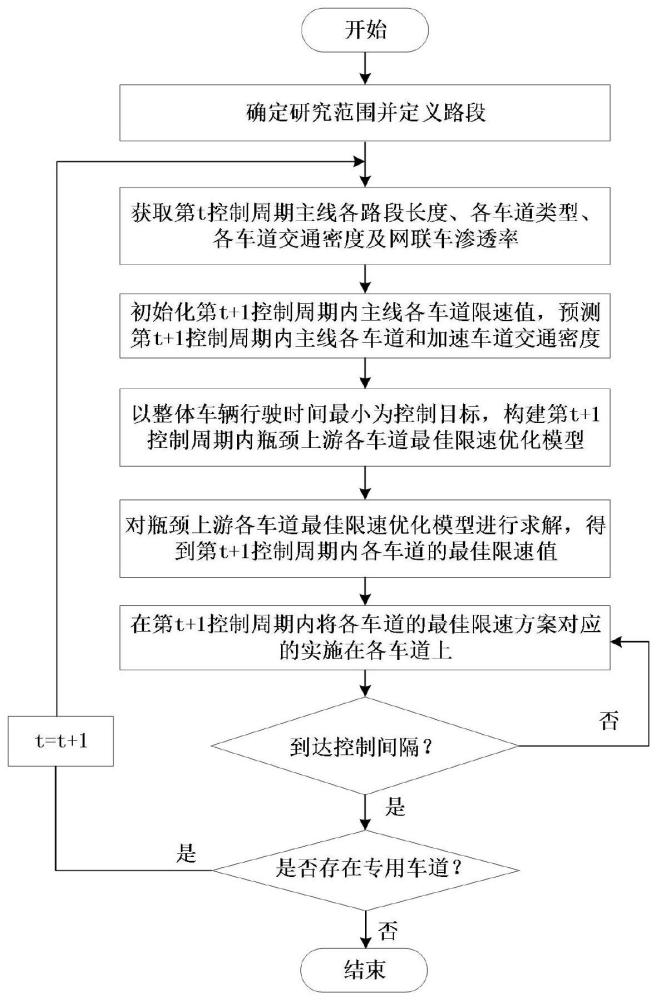 网联车专用车道设置下交通瓶颈上游车道的可变限速控制方法