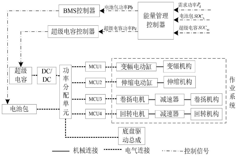 一种起重机用全电动分布式作业系统及控制方法与流程