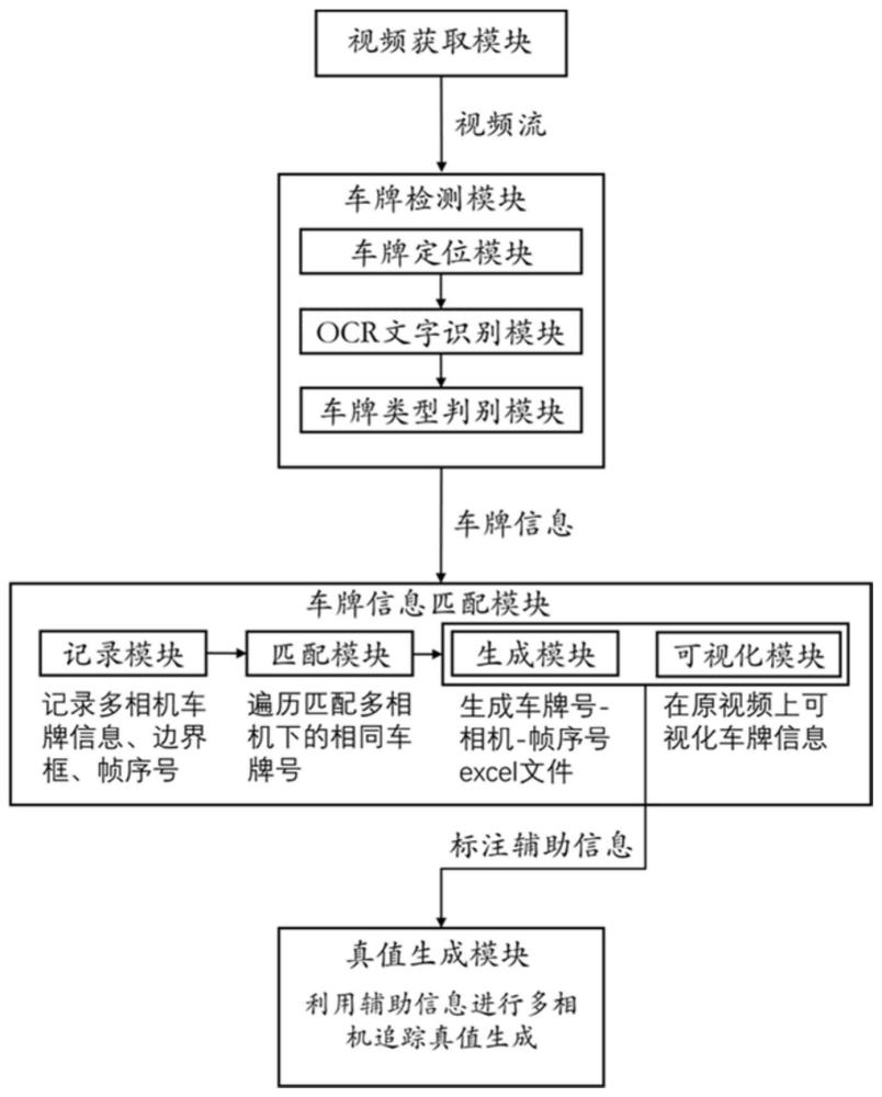 一种基于车牌检测的跨相机跟踪数据标注辅助系统和方法与流程