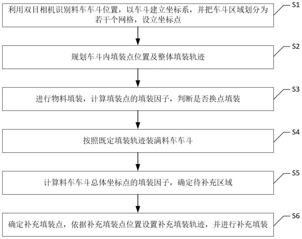 一种青饲料收获机自动跟车抛送填装方法