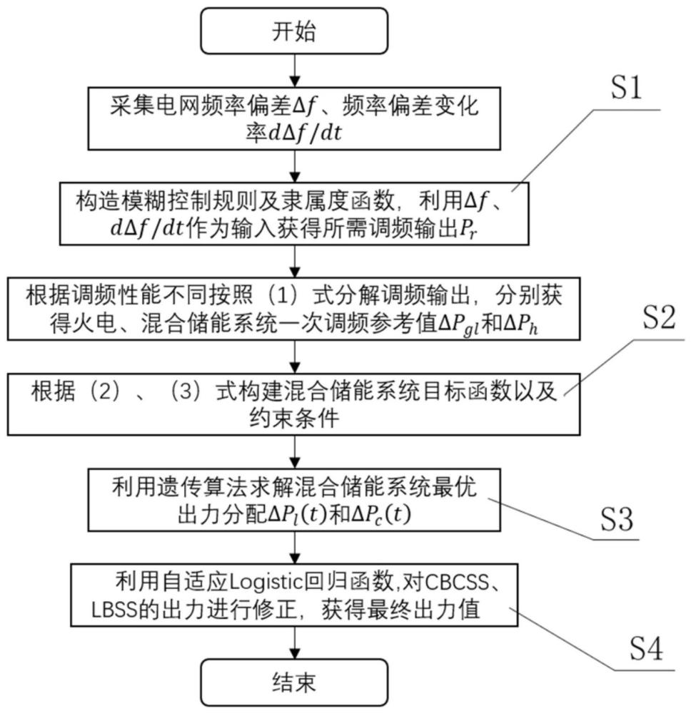 一种基于碳基电容和锂电池联合运行调频控制方法和系统与流程