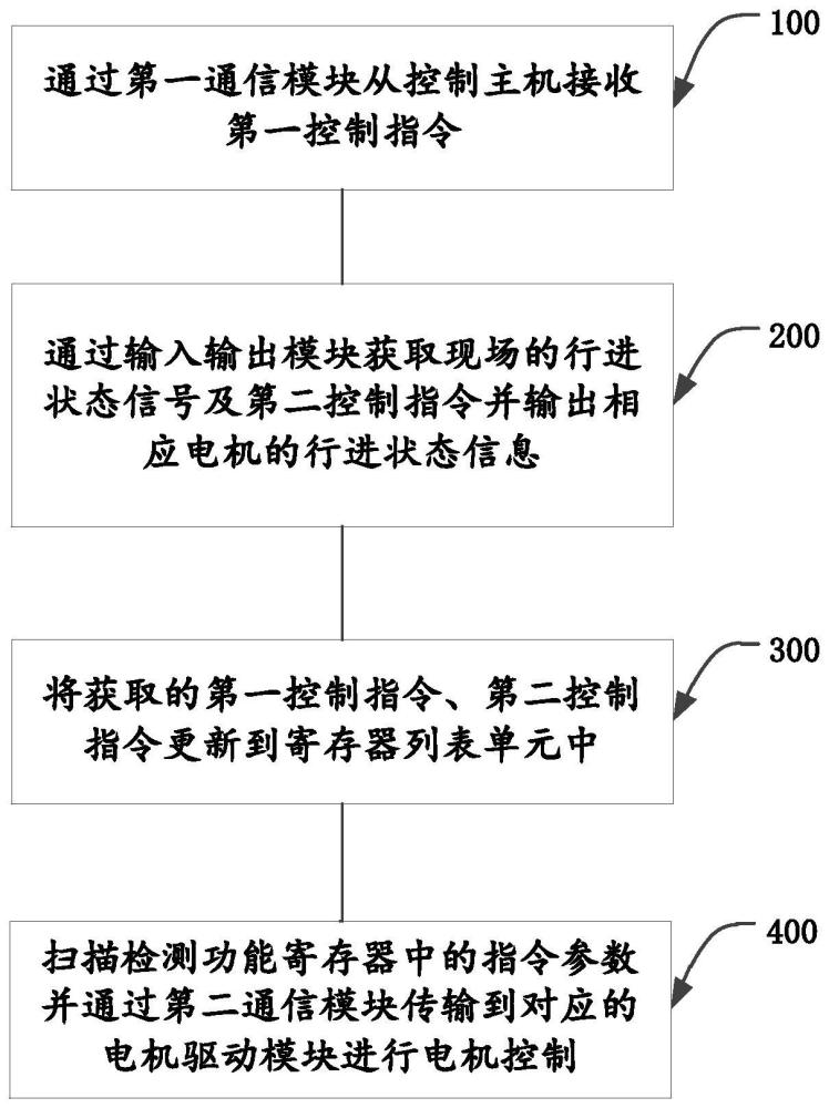 一种可多路控制的驱动方法及步进电机驱动器与流程