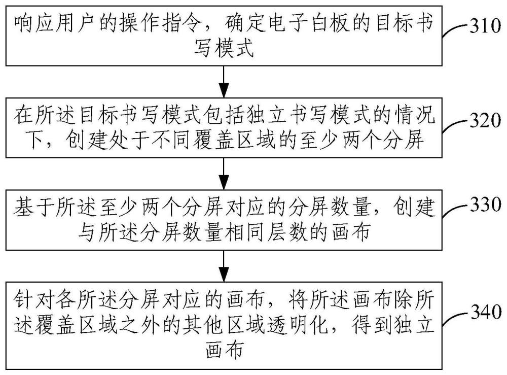 独立书写操作方法、装置、电子设备和存储介质与流程