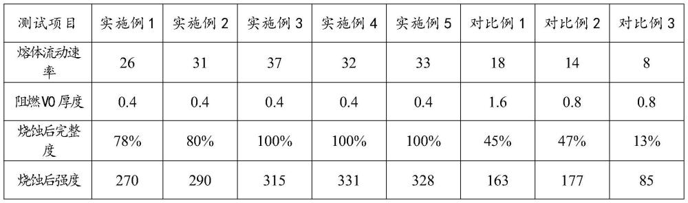 一种高流动耐烧蚀阻燃PPO组合物及其制备方法与流程