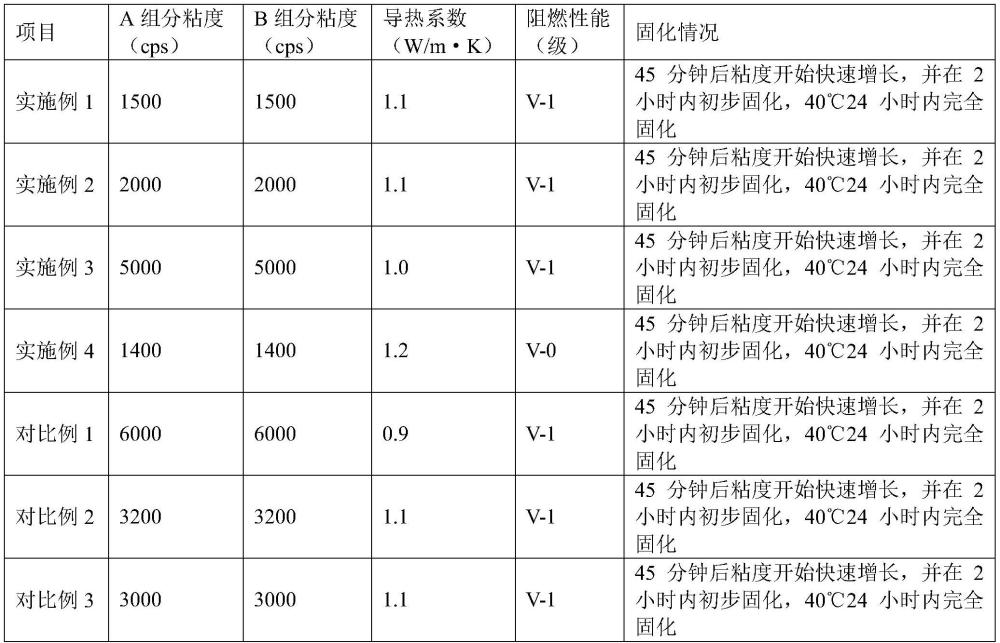 一种基于特殊粉体处理技术的电子灌封胶及其制备方法与流程