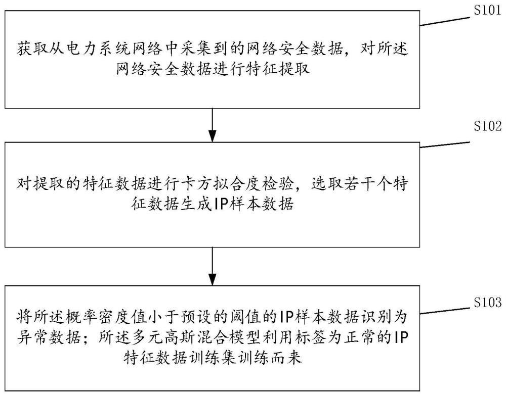 一种电力系统安全事件异常监测方法与流程