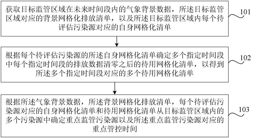 重点污染源管控时间的确定方法、装置、电子设备及介质与流程