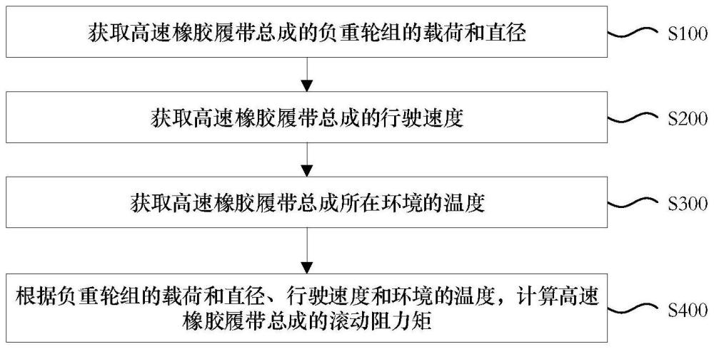 高速橡胶履带总成滚动阻力矩计算方法、装置以及存储介质与流程