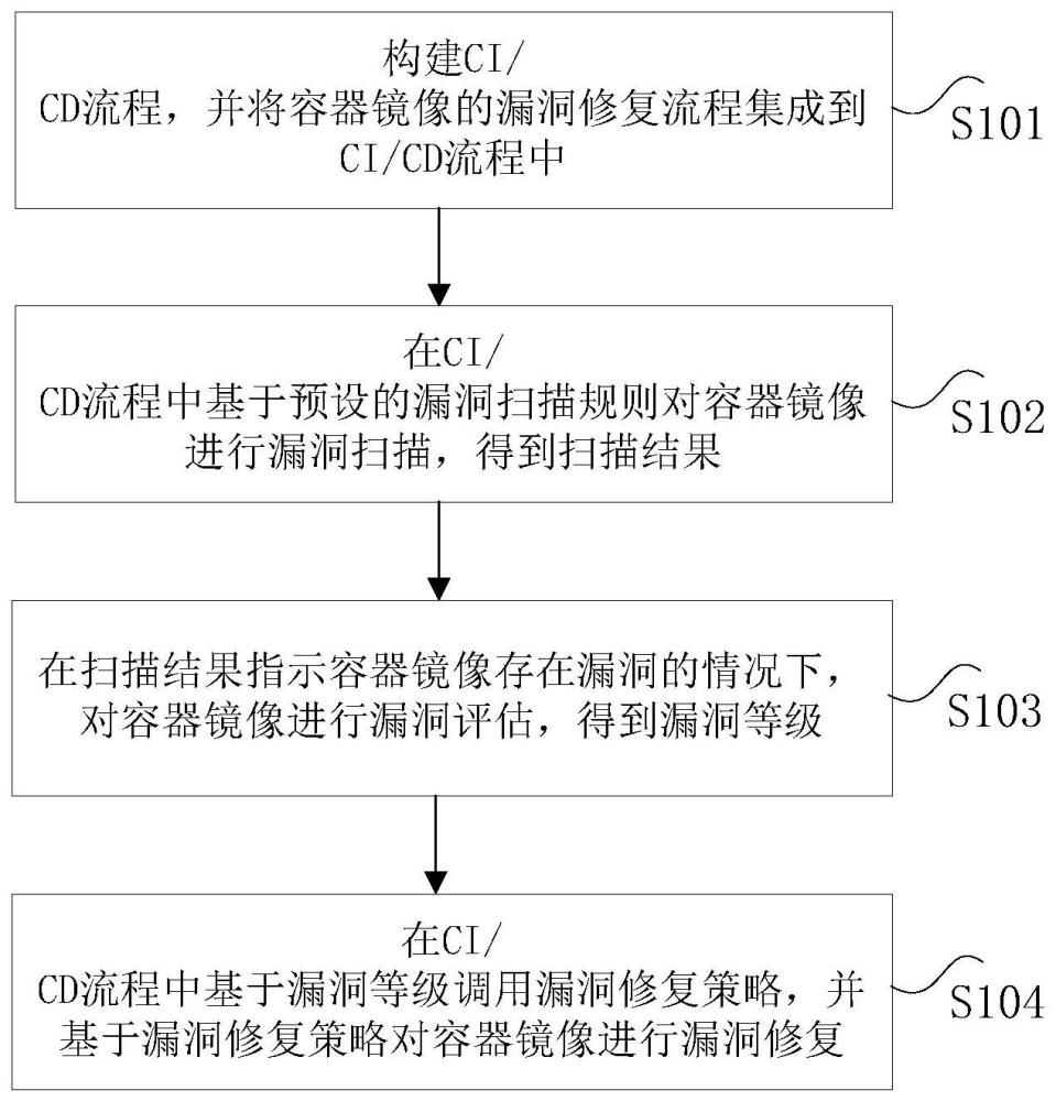 容器镜像的漏洞修复方法及装置、电子设备及存储介质与流程