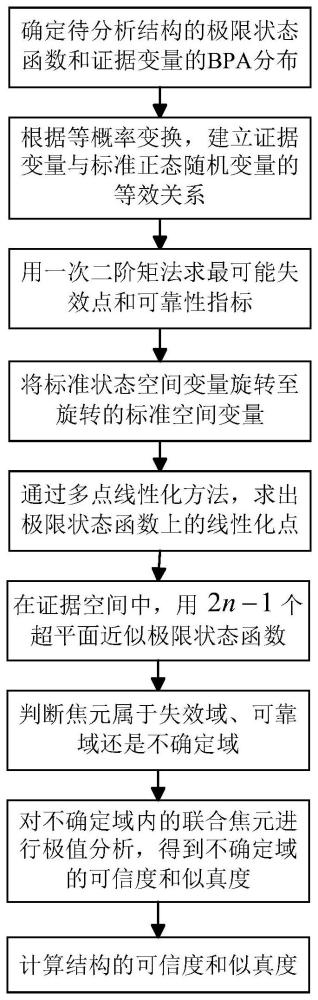 基于证据理论和多点线性化的结构可靠性分析方法