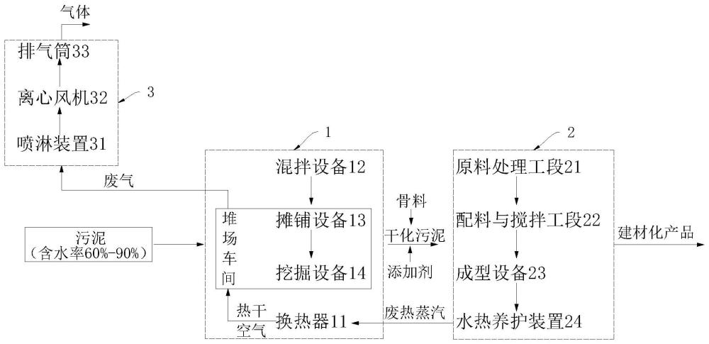 一种污泥建材化处理系统及处理方法与流程