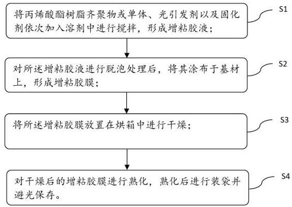 一种含有UV增粘胶水的胶带制备方法与流程