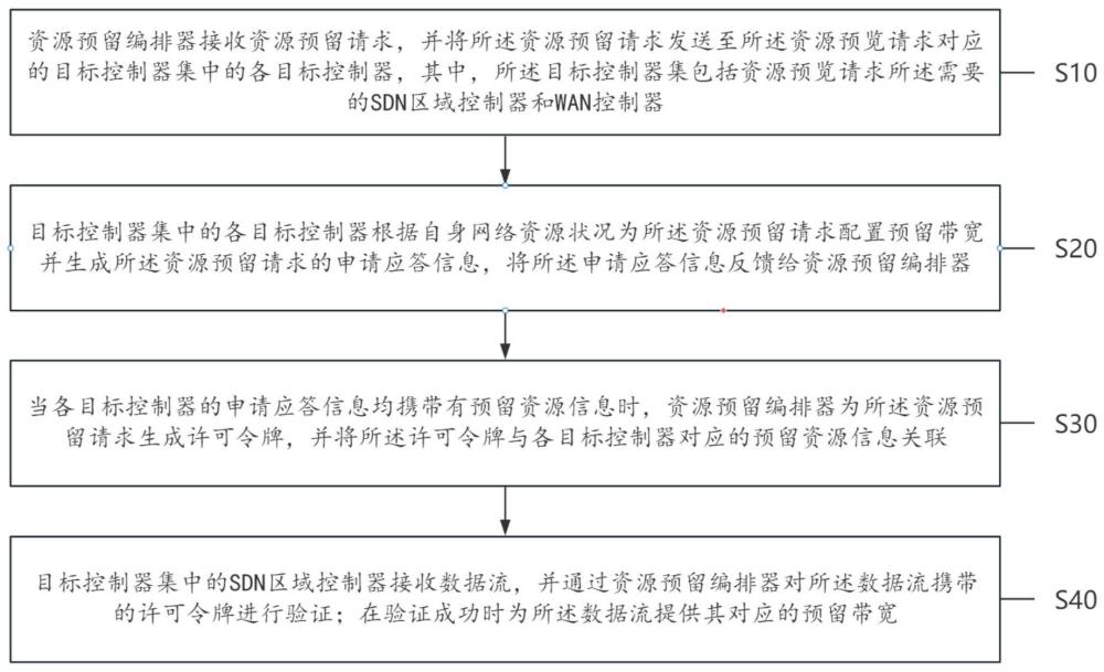 一种多域SDN控制器资源预留系统及方法