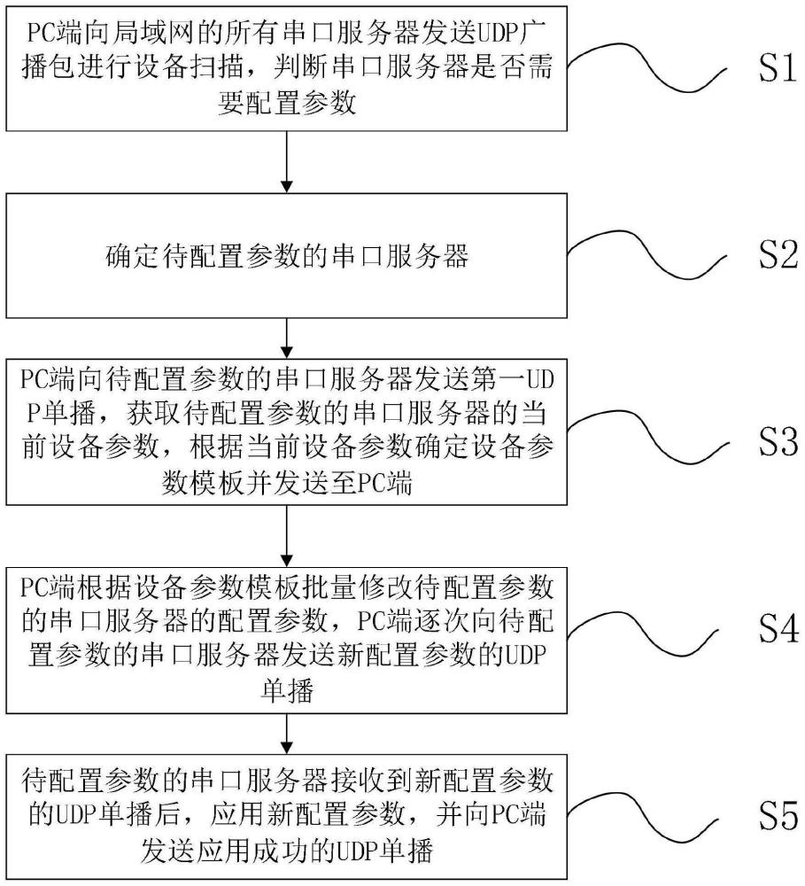 一种串口服务器批量配置参数的方法、系统及相关装置与流程