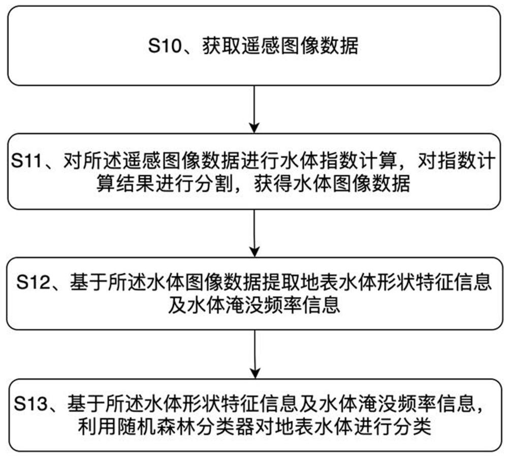 一种基于形状和水体淹没频率特征的水体分类方法及装置