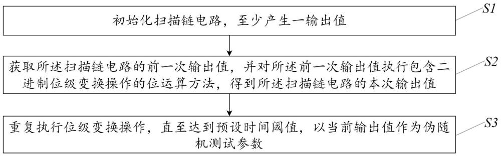 伪随机测试参数生成方法、老化测试方法及扫描链电路与流程