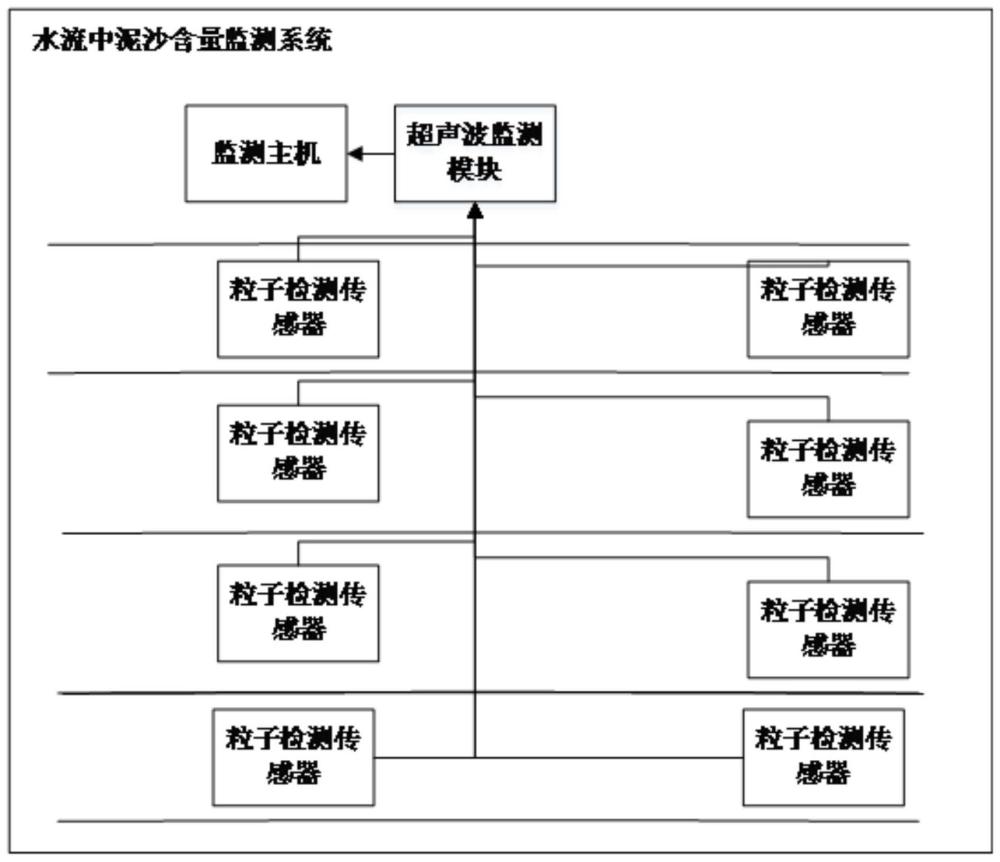 一种用于水泵系统的泥沙含量监测系统和方法与流程