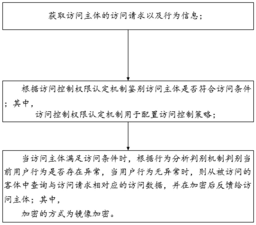 一种基于体系细粒度处理的工业互联网访问控制方法与流程