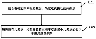 数字带阻滤波器参数自适应整定方法及装置与流程