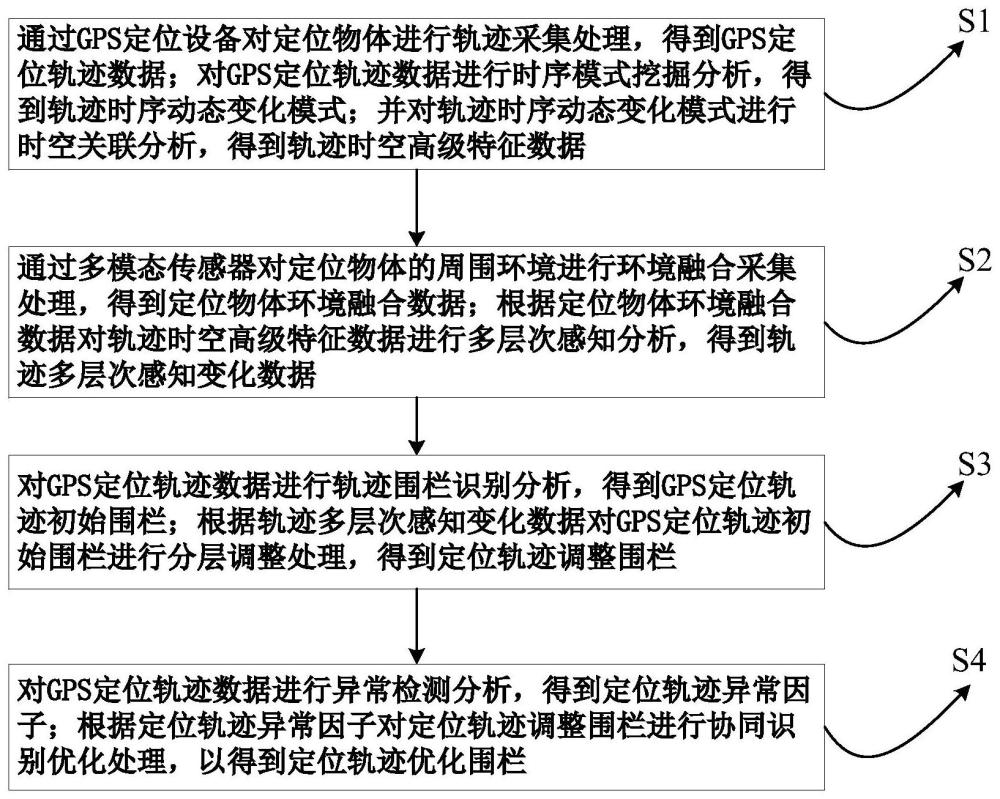 GPS定位轨迹的围栏识别方法与流程