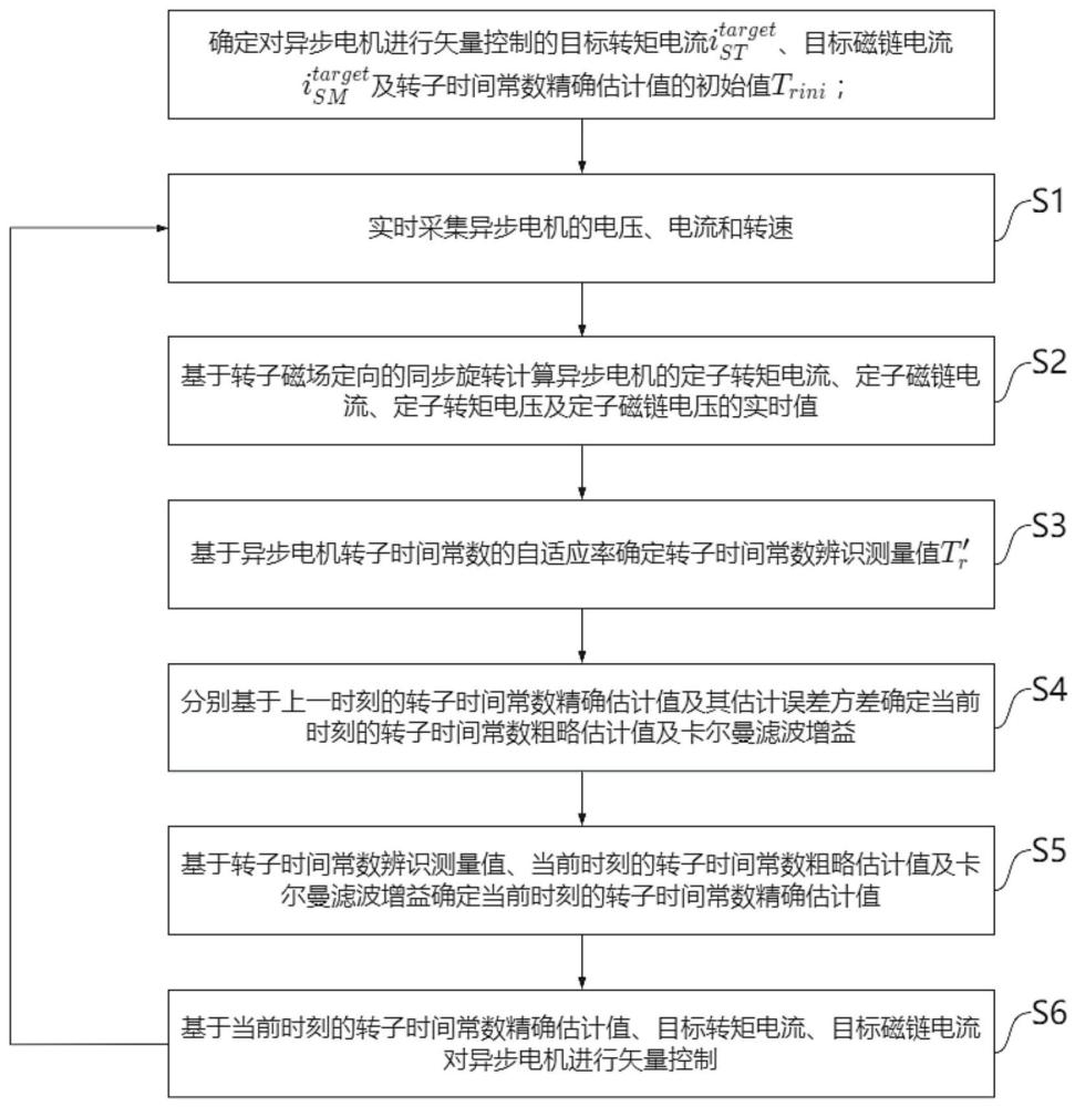 一种基于卡尔曼滤波的异步电机矢量控制方法