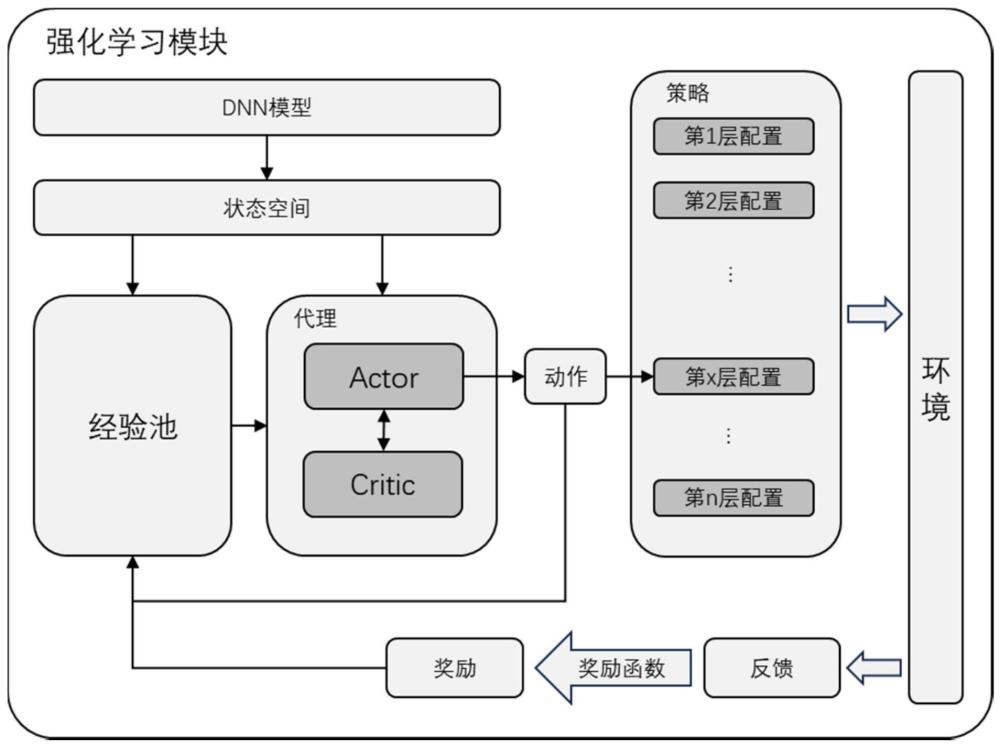 一种面向DNN模型的Crossbar级异构ReRAM加速器配置方法及系统