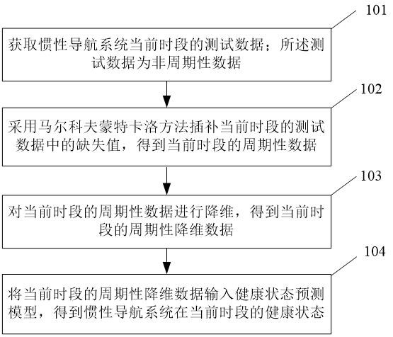 一种惯性导航系统健康状态预测方法、系统、设备及介质