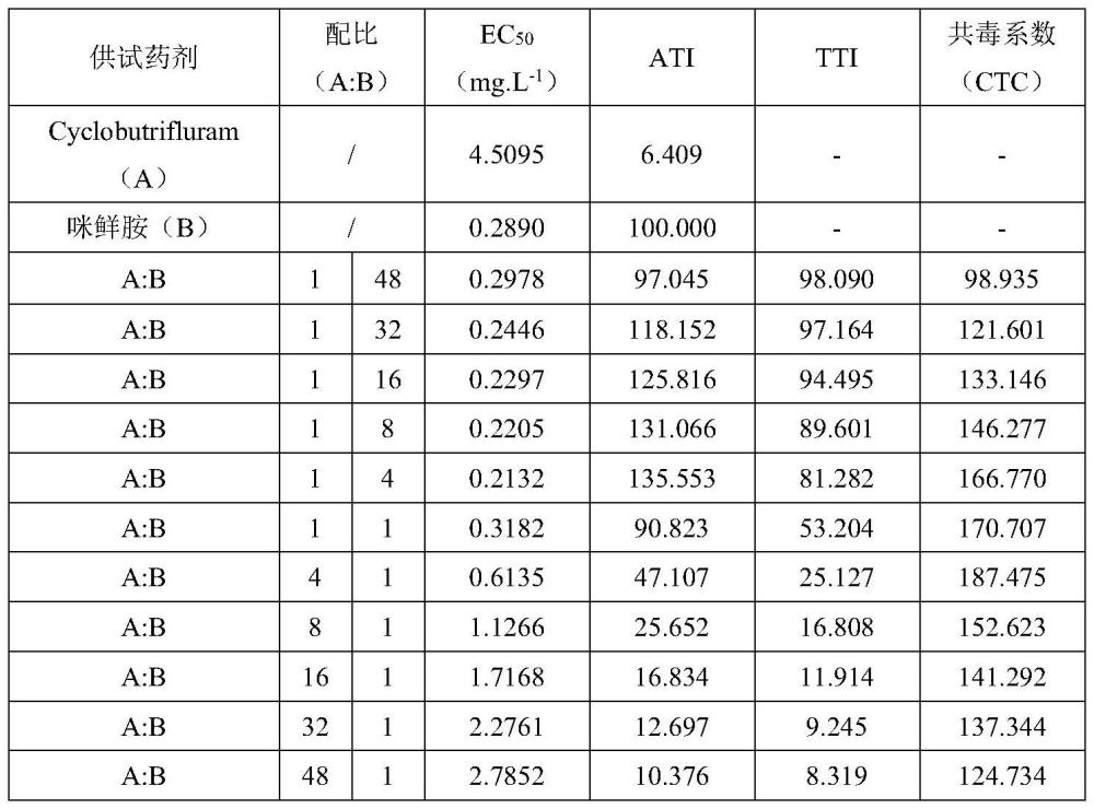 一种含Cyclobutrifluram的杀菌组合物及其应用的制作方法