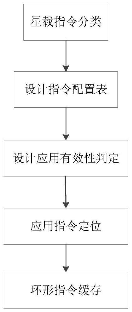 一种基于快速搜索的指令可配置方法与流程