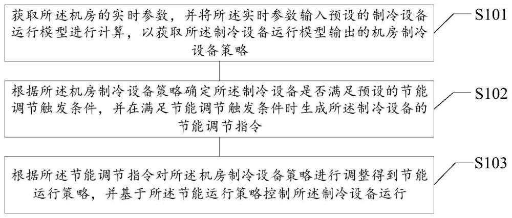 设备运行控制方法、装置、存储介质及电子设备与流程