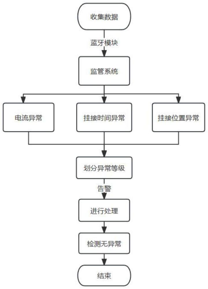 一种配网接地线安全监管方法及系统与流程