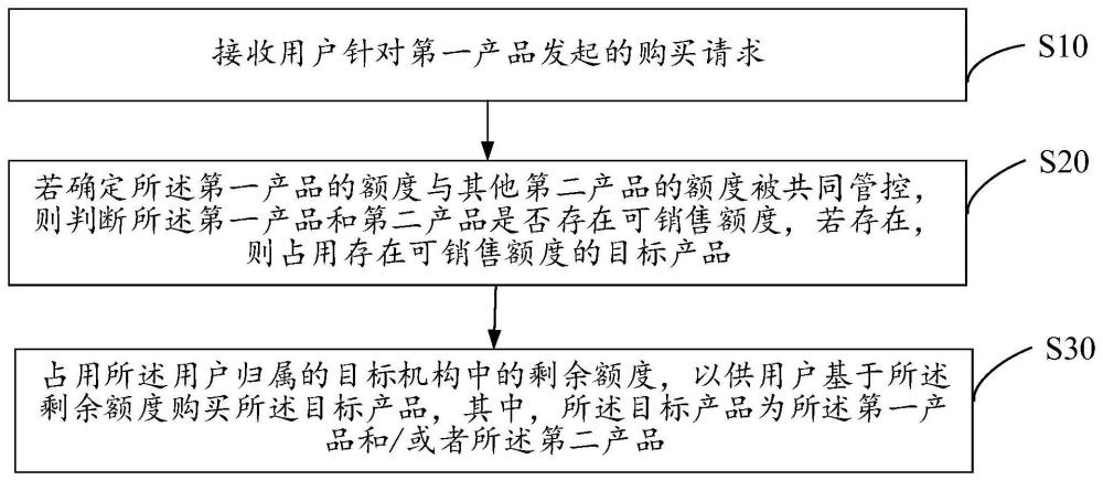 额度管控方法、系统、设备及存储介质与流程