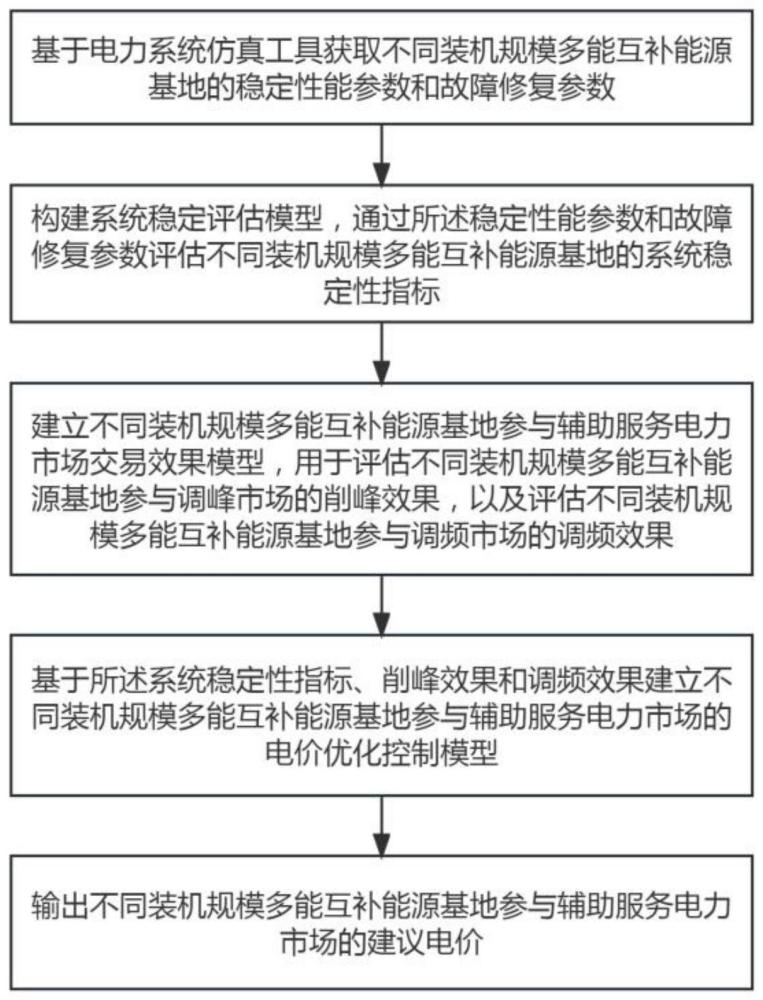 多能互补能源基地参与辅助服务电力市场交易优化方法与流程