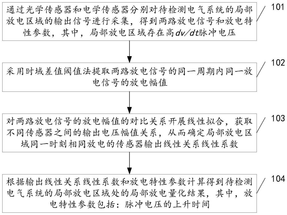 一种局部放电检测方法、系统、设备及介质与流程