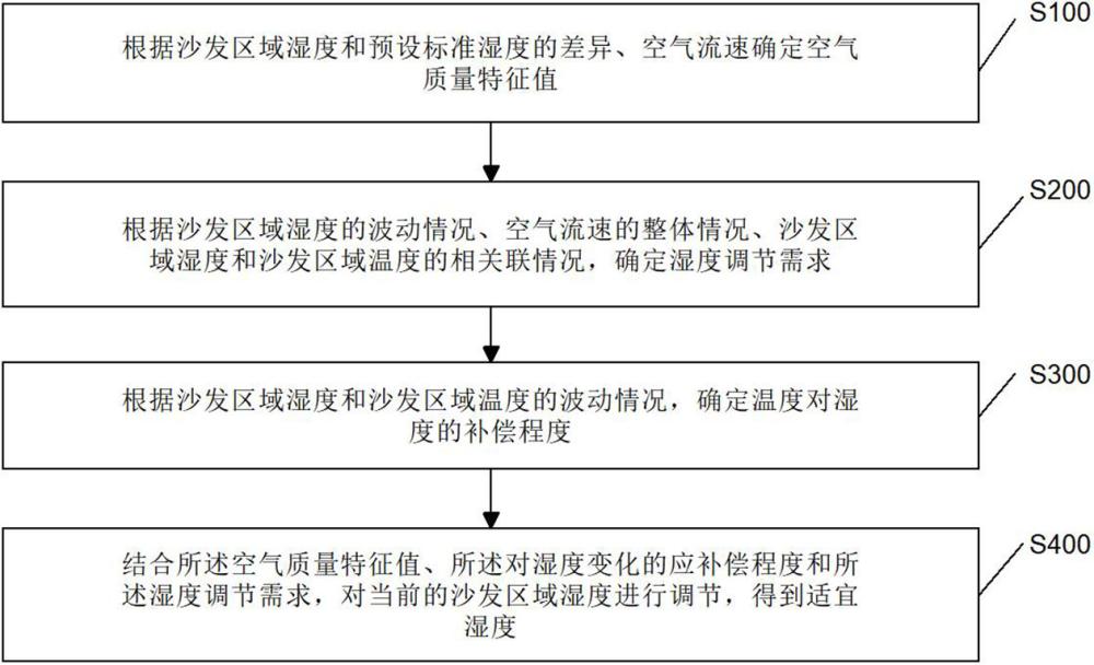 一种智能沙发的空气湿度调节装置的制作方法