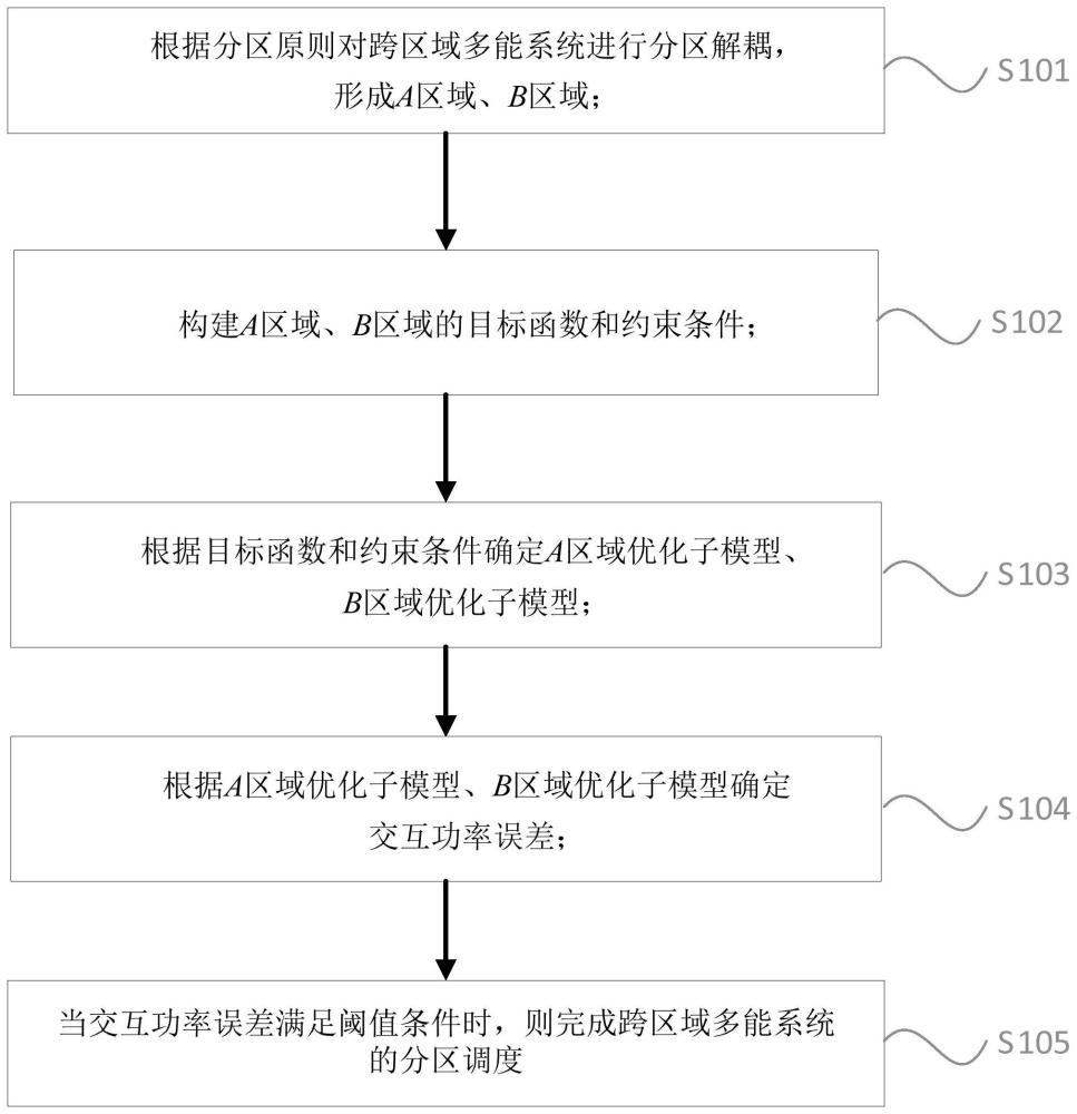 跨区域多能系统的分区调度方法、系统、存储介质及设备与流程