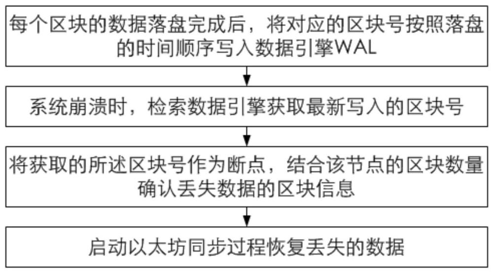 一种轻量级数据存储管理方法、装置、设备及介质与流程