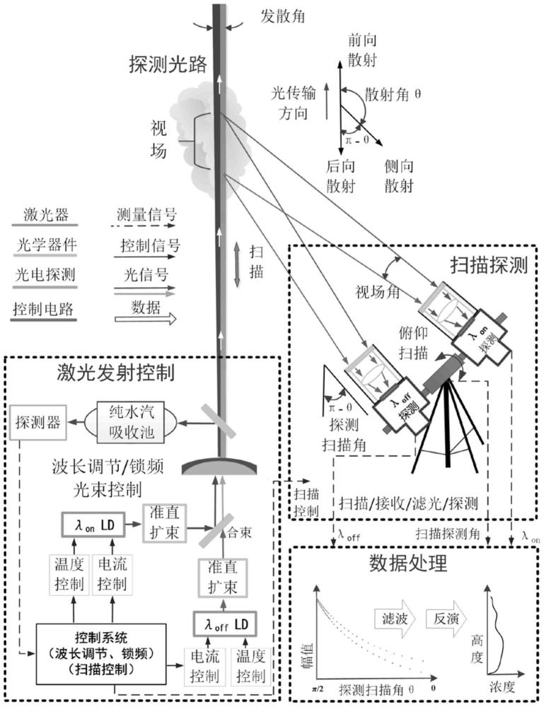 近地面水汽廓线探测系统及探测方法