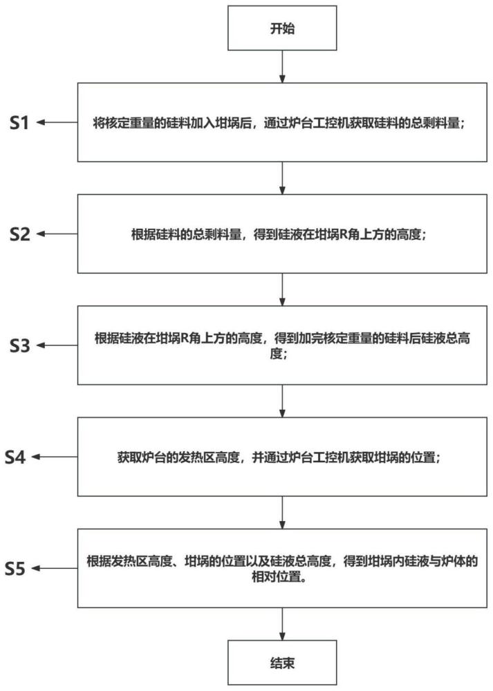 一种用于获取坩埚内硅液与炉台相对位置的方法及系统与流程