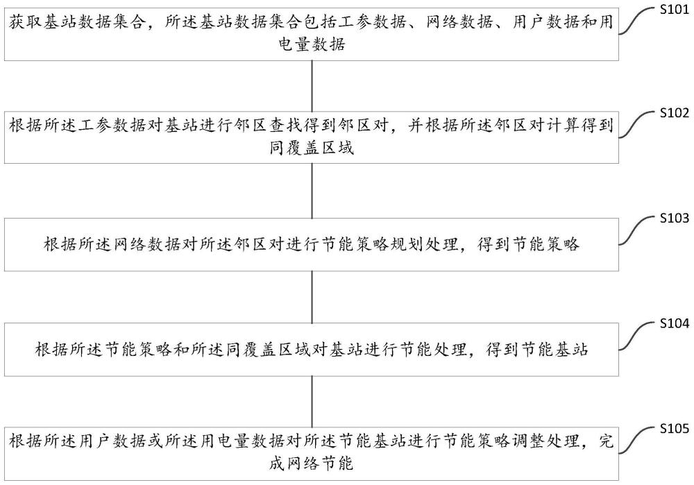 一种网络节能方法、系统、设备及介质与流程