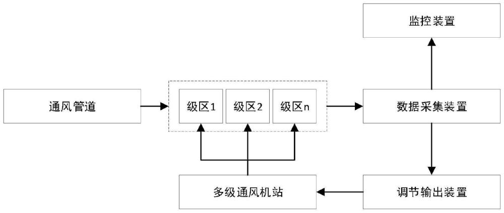 一种矿井通风的智能监控调节系统的制作方法