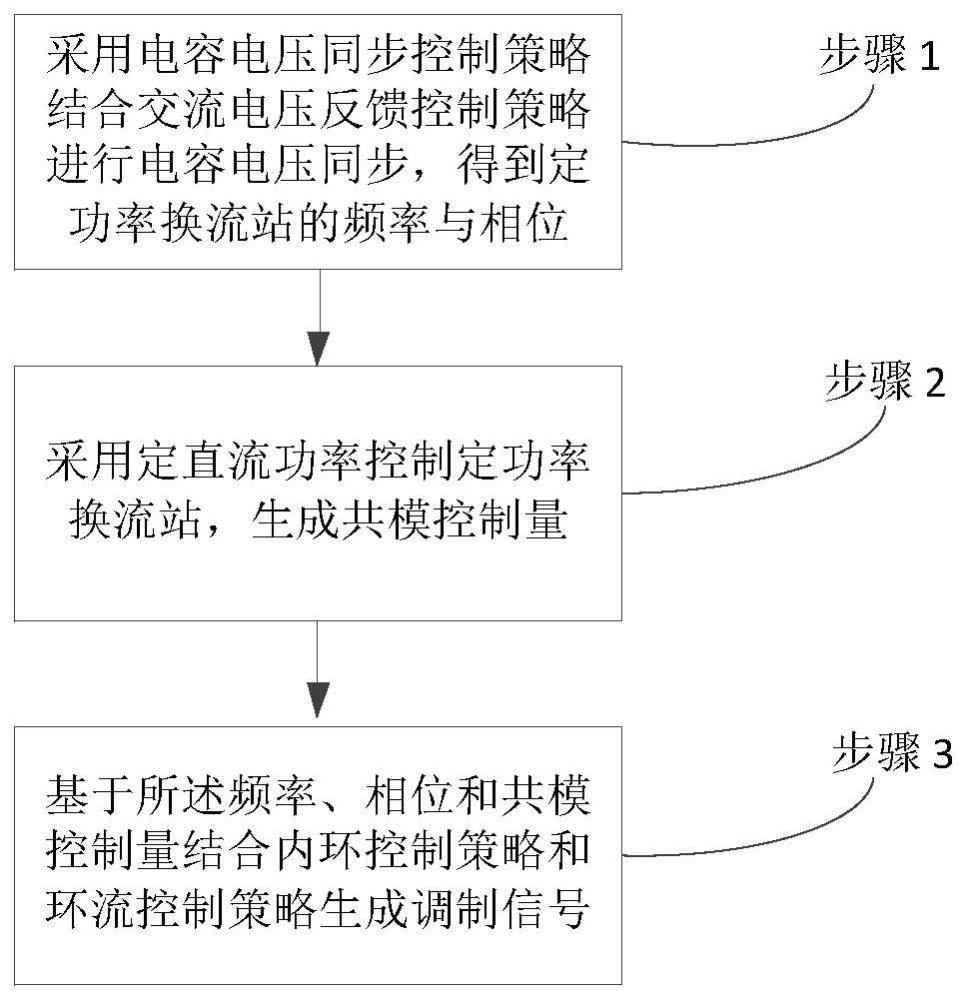 一种适用柔性直流的构网型主动支撑控制方法及系统与流程