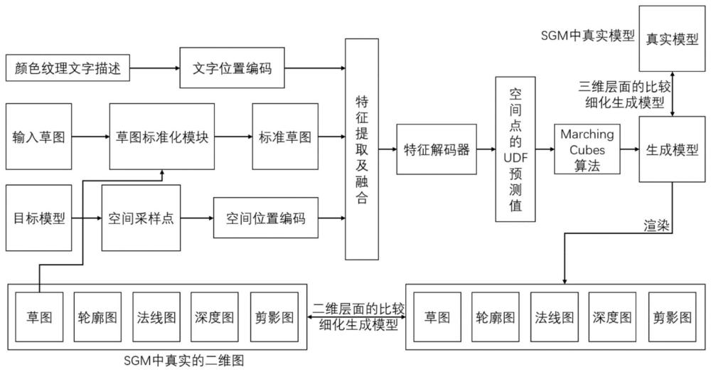 一种从手绘草图生成三维服装模型的方法