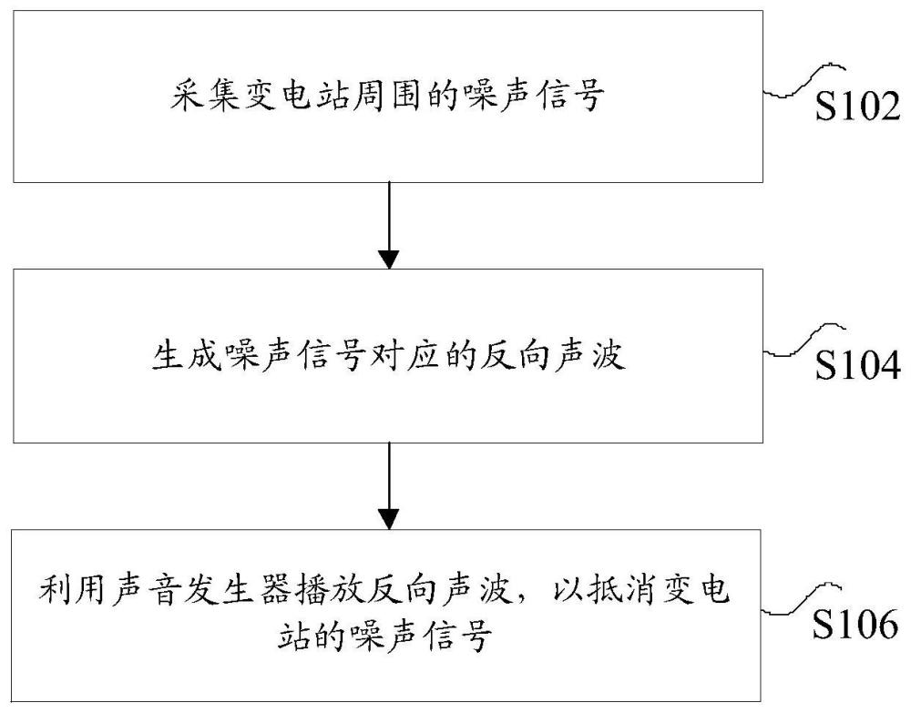 变电站的降噪控制方法、装置和计算机可读存储介质与流程